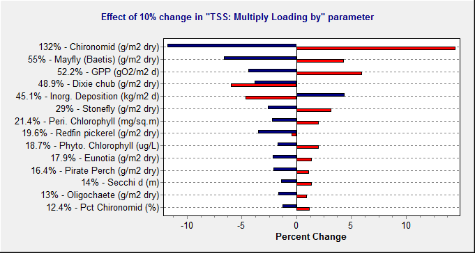 Effect of 10% change in "TSS: Multiply Loading by" parameter