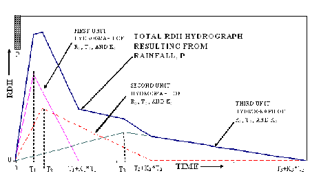RTK Method Chart