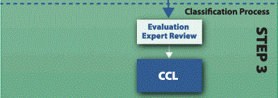 Diagram of steps to develop the CCL including: identifying the universe of contaminants, screening to a preliminary CCL and further evaluation to reach a final contaminant candidate list