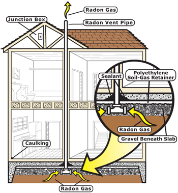 Image of inside of two story home illustrating radon reducing construction techniques