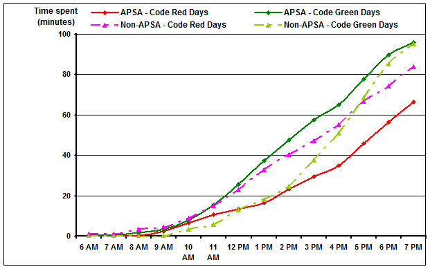 activity diaries on code red air pollution days