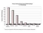 Graph of building heating systems