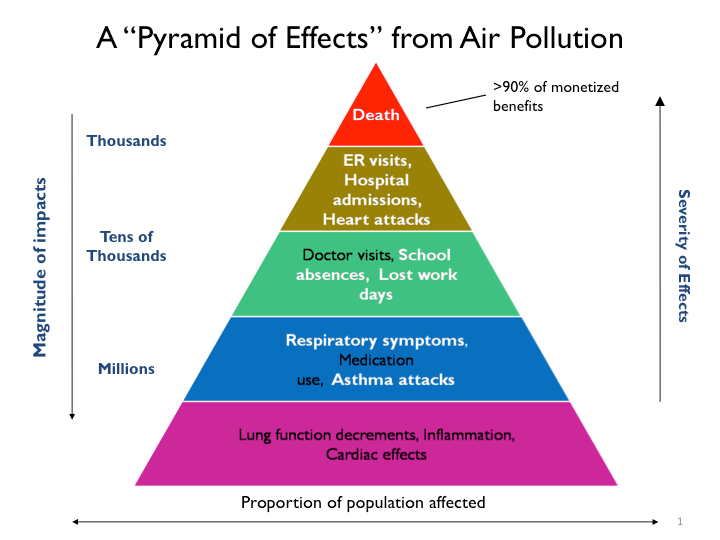 Air pollution can cause adverse health outcomes that include premature death, hospital admissions, aggravated asthma and cause you to miss school and work.