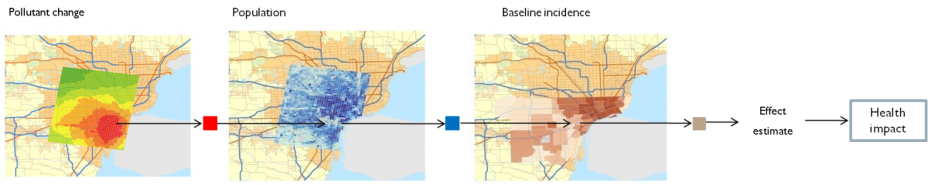 The BenMAP-CE program calculates health impacts using air pollution estimates, population data, baseline incidence rates and an effect estimate.