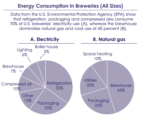 Pie charts showing end uses that consume electricity and natural gas in breweries.
