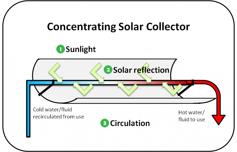 Diagram showing a parabolic trough, which is one example of a concentrating solar collector. Components are labeled with numbers that match the text.