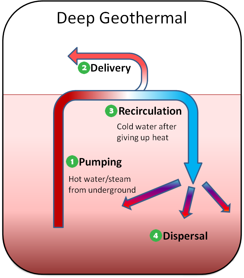 Diagram showing a deep geothermal system. Components are labeled with numbers that match the text.