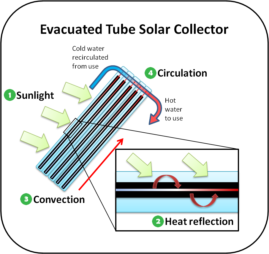 Diagram showing a parabolic trough, which is one example of a concentrating solar collector. Components are labeled with numbers that match the text.