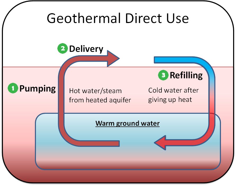 Diagram showing a direct use geothermal system. Components are labeled with numbers that match the text.