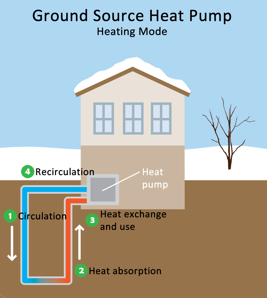 Diagram showing a ground source heat pump in heating mode. Components are labeled with numbers that match the text.