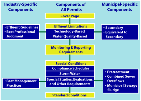 chart of permit components