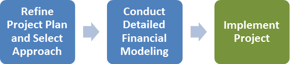 Diagram showing 3 steps with the first step being Refine Project Plan and Select Approach, the second step being Conduct Detailed Financial Modeling, and the thirst step being Implement Project