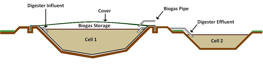 Covered anaerobic lagoon dagram