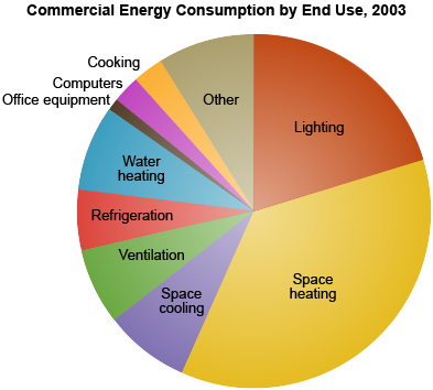 Pie chart showing energy consumption by end use for the commercial sector. The end use with the largest energy consumption is space heating, followed by lighting, other end uses, space cooling, and water heating.