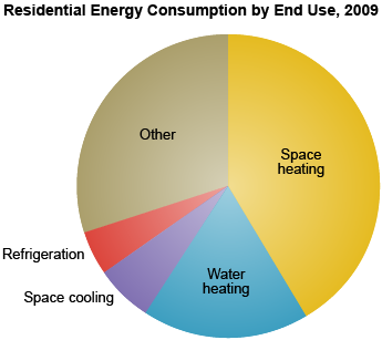 Pie chart showing energy consumption by end use for the residential sector. The end use with the largest energy consumption is space heating, followed by other end uses, water heating, space cooling, and refrigeration.