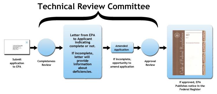 Diagram showing the technical review process: An application letter is submitted to EPA for a completeness review, then a letter is sent from EPA to the applicant indicating whether the application is complete or not. If incomplete, there is an Opportunit