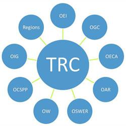 Diagram with TRC in the middle and OEI, OGC, OECA, OAR, OSWER, OW, OCSPP, OIG and Regions all linked to TRC.