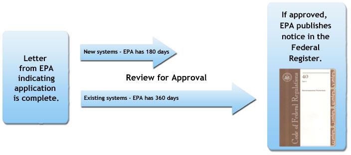 A diagram showing the Review for Approval Process. A letter from EPA indicates the application is complete. Then EPA has 180 days (for a new system) or 360 days (for an existing system) to publish a notice in the Federal Register.