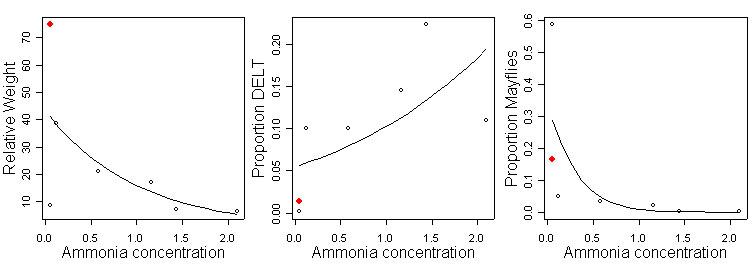 Figure 11. Plot diagrams showing a comparison of site conditions for ammonia.