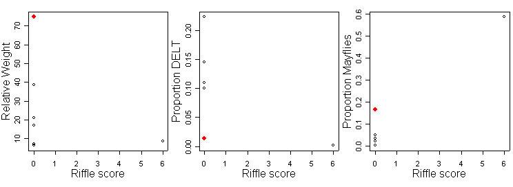 Figure 9. Plot diagrams showing a comparisons of site conditions for the riffle/pool candidate cause.