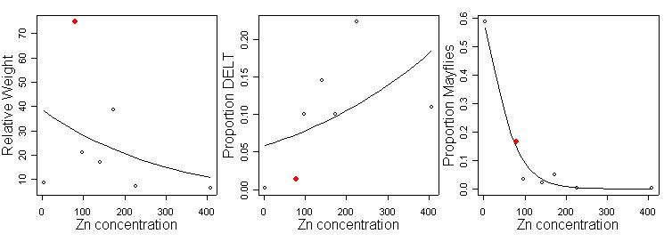 Comparisons showing the point corresponding to observed Zn concentrations and the biological response at Site A was overlaid on the plot (shown in red diamonds).