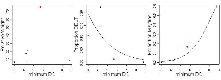Figure 10. Plot diagram showing the comparison for dissolved oxygen.