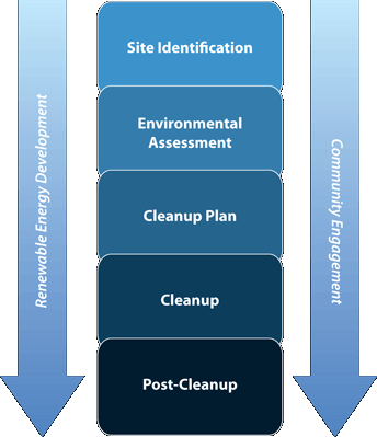 Typical Land Cleanup Process