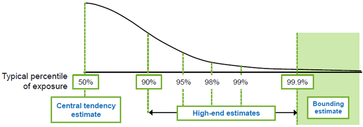 Total percentile of exposure diagram