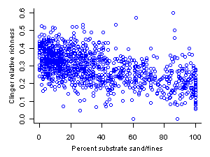 Figure 5. Relative richness of clingers versus percent substrate sand/fines. Data from streams of the western United States.