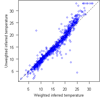 Comparison of weighted and unweighted inferences of stream temperature (°C).