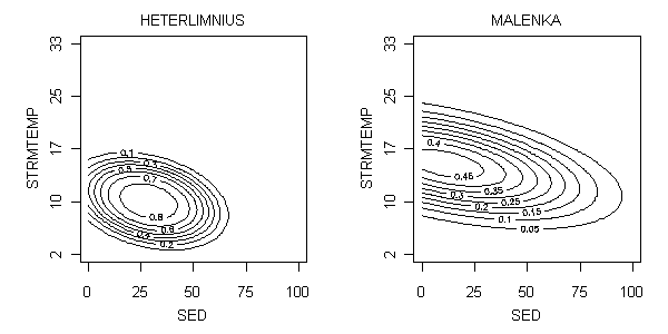 Parametric relationship between probability of occurrence and temperature (degrees C) and percent sand/fines (SED) for Heterlimnius and Malenka.