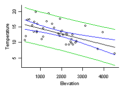 Figure 3. Stream temperature vs. elevation in Oregon.
