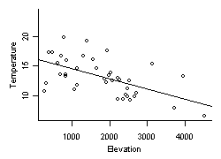 Figure 1. Stream temperature vs. elevation in Oregon. Solid line is a simple linear regression fit to the data.