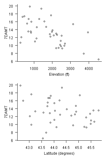 Figure 1. Scatter plots comparing 7 day average maximum temperature (7DAMT) with elevation (top plot) and latitude (bottom plot). 