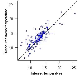 Figure 2. Temperature inferred from macroinvertebrate data versus measured mean temperature (7 day average maximum temperature). Dashed line shows a 1:1 correspondence.