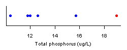 Figure 1. 5 measurements of TP collected at different times at the reference site range from 10-16 µg/L  