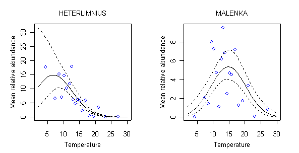 Relationship between relative abundance and temperature for Heterlimnius and Malenka.