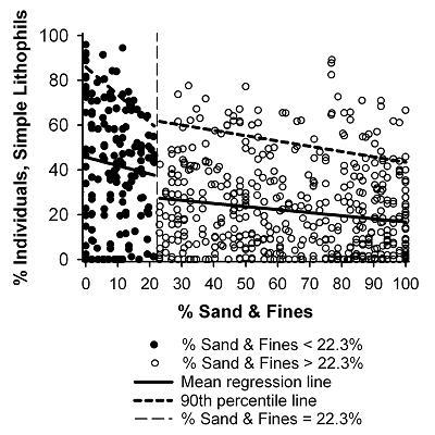 Figure 2. Scatterplot of % sand and fines and % of lithophilous fish.