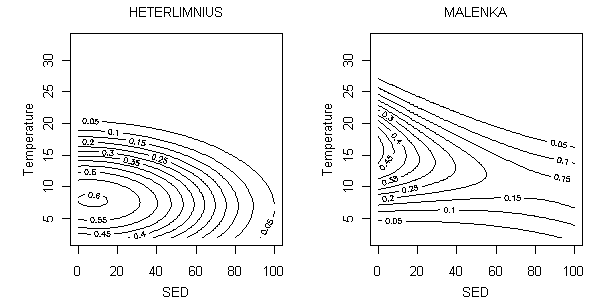Probability of occurrence and temperature (°C) and percent sand/fines (SED) for Heterlimnius and Malenka