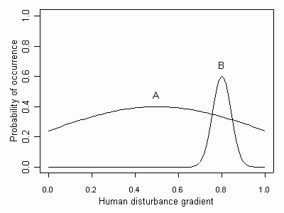 ecological tolerance (A) and bioassessment tolerance (A & B)