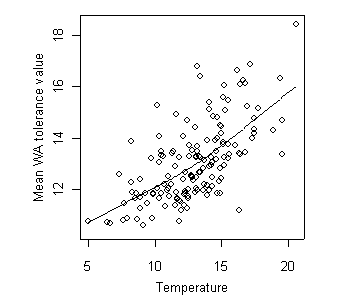 Relationship between weighted average inferences of temperature and observed temperature in Oregon.
