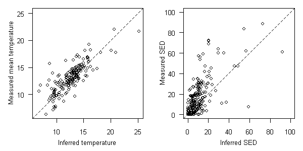 Comparisons between inferred and measured temperature and sediment in OR.