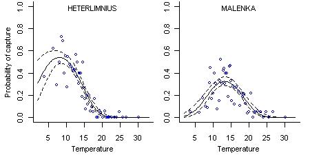 Figure 1. Taxon-environment relationships, showing the probability of capture of Heterlimnius (a riffle beetle) and Malenka (a stonefly) as a function of stream temperature.