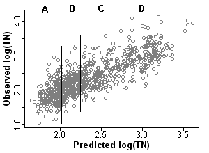 Figure 1. Scatterplot of observed and predicted total nitrogen. Predicted TN is the propensity score for each sample, estimated in step 1. The vertical lines are quartiles calculated in step 2. The 4 strata defined by the propensity scores are labeled (A,