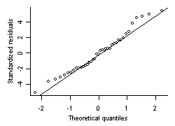 Figure 2. Quantile-quantile plot comparing residuals from regression fit shown in Figure 1 with a normal distribution.