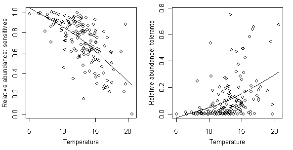 Relationship between the relative abundance of high temperature sensitive and high temperature tolerant taxa and stream temperature in Oregon.