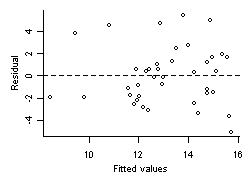 Figure 3. Residuals vs. fitted values for regression fit shown in Figure 1.