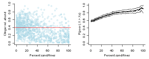 Left plot: a scatter plot of the relative abundance of clinger taxa versus % sands and fines. Right plot: a curve representing the probability of observing low relative abundance of clinger taxa (i.e.,< 40%) when % sands and fines exceeds the y-axis value