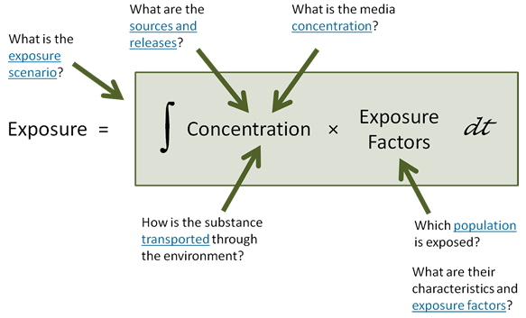 Exposure Equation