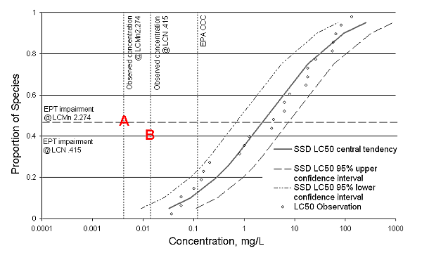 Figure 1. Comparison of site observations from Long Creek with the EPA criterion continuous concentration for Zn (EPA CCC) and a species sensitivity distribution.